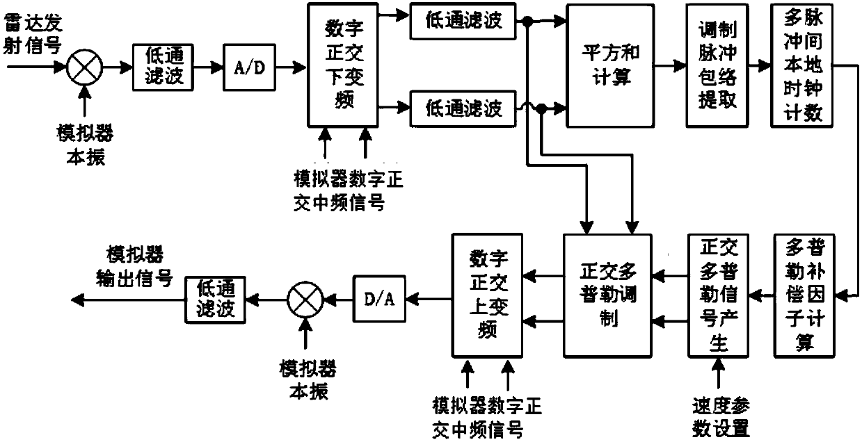 Radar echo Doppler frequency coherent simulation method based on real-time frequency measurement