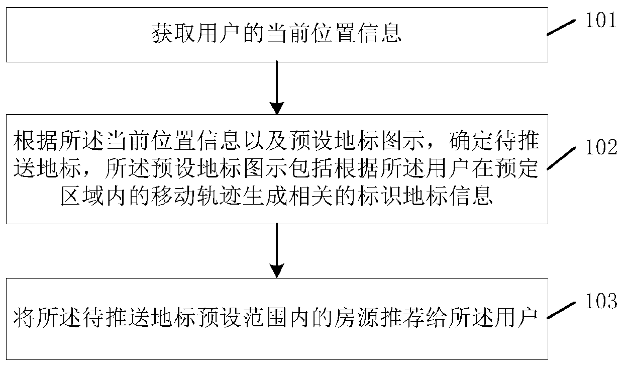 House resource recommendation method and device, server and computer readable storage medium