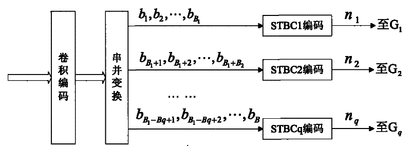 Decoding method based on iterative layered space-time group codes