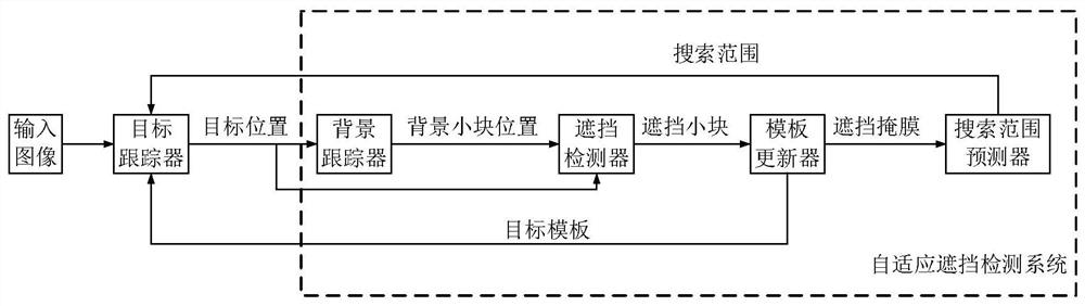 Adaptive Occlusion Detection System and Method in Video Tracking