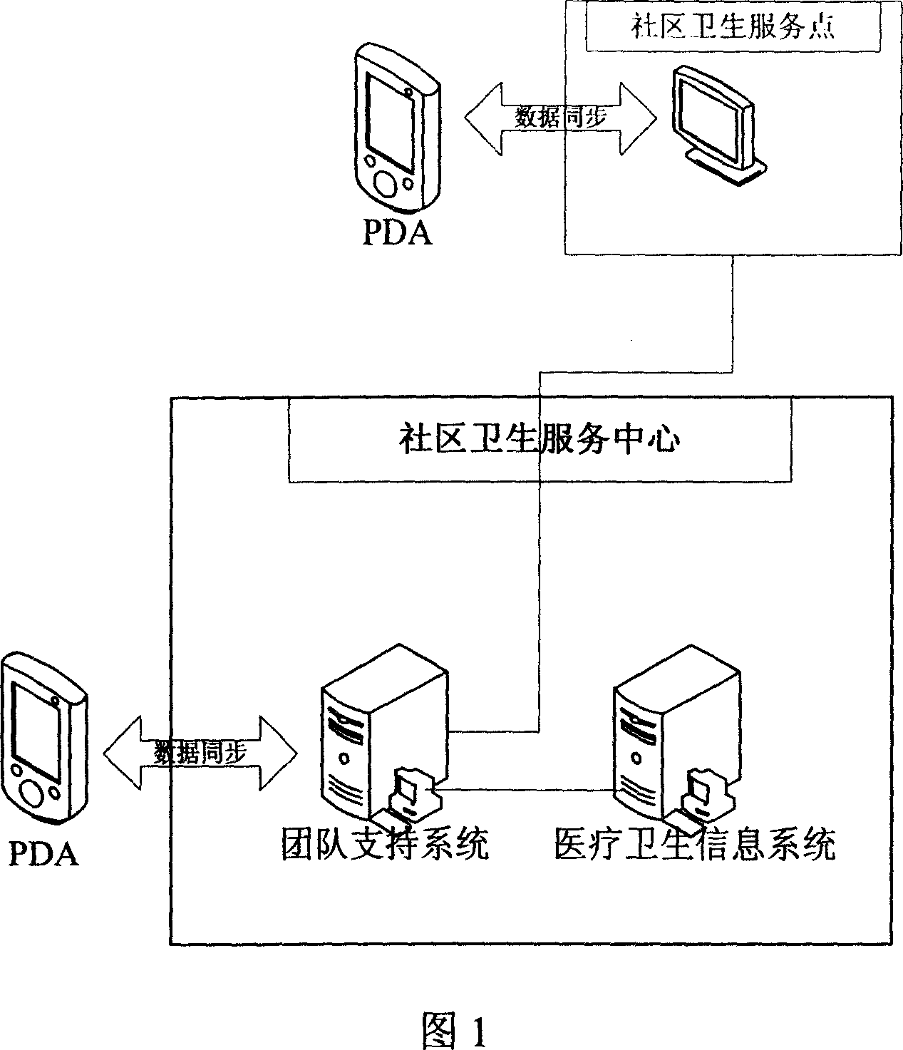 Entire information system of community sanitary group