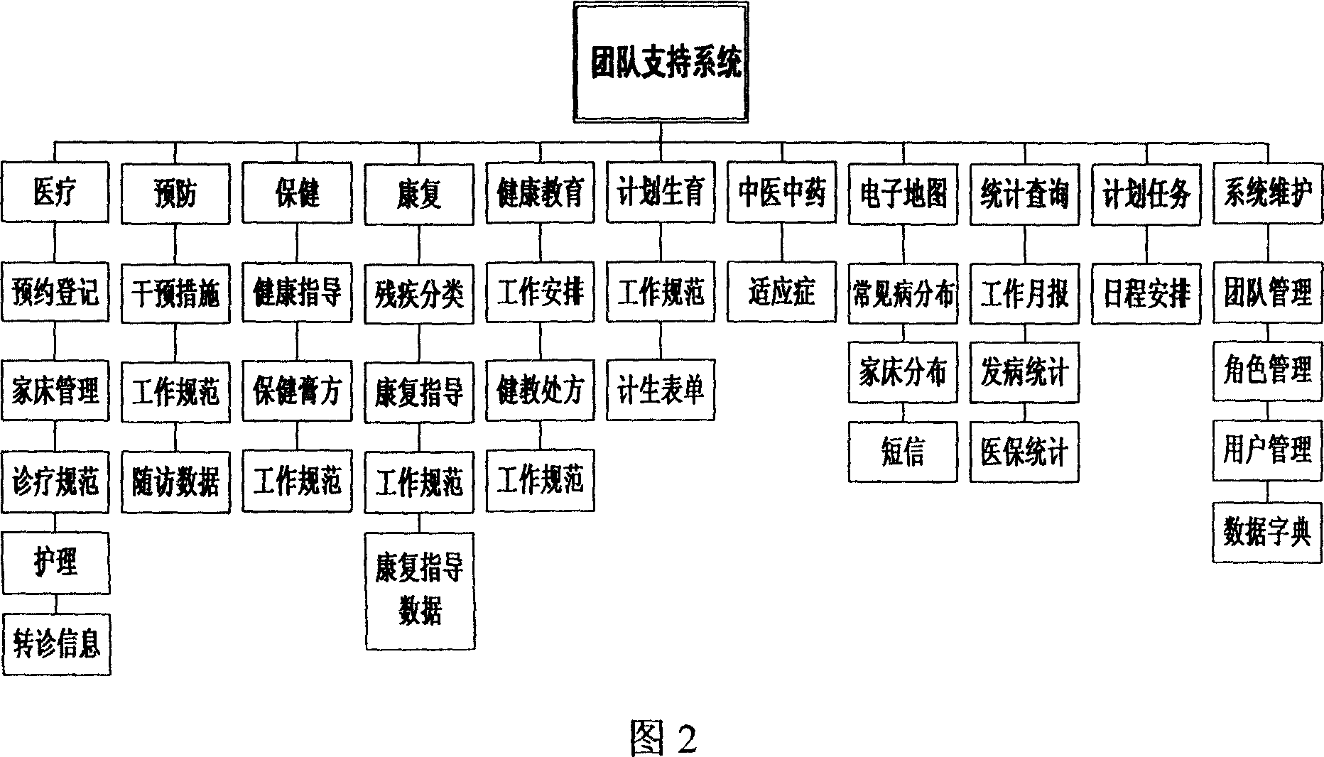 Entire information system of community sanitary group