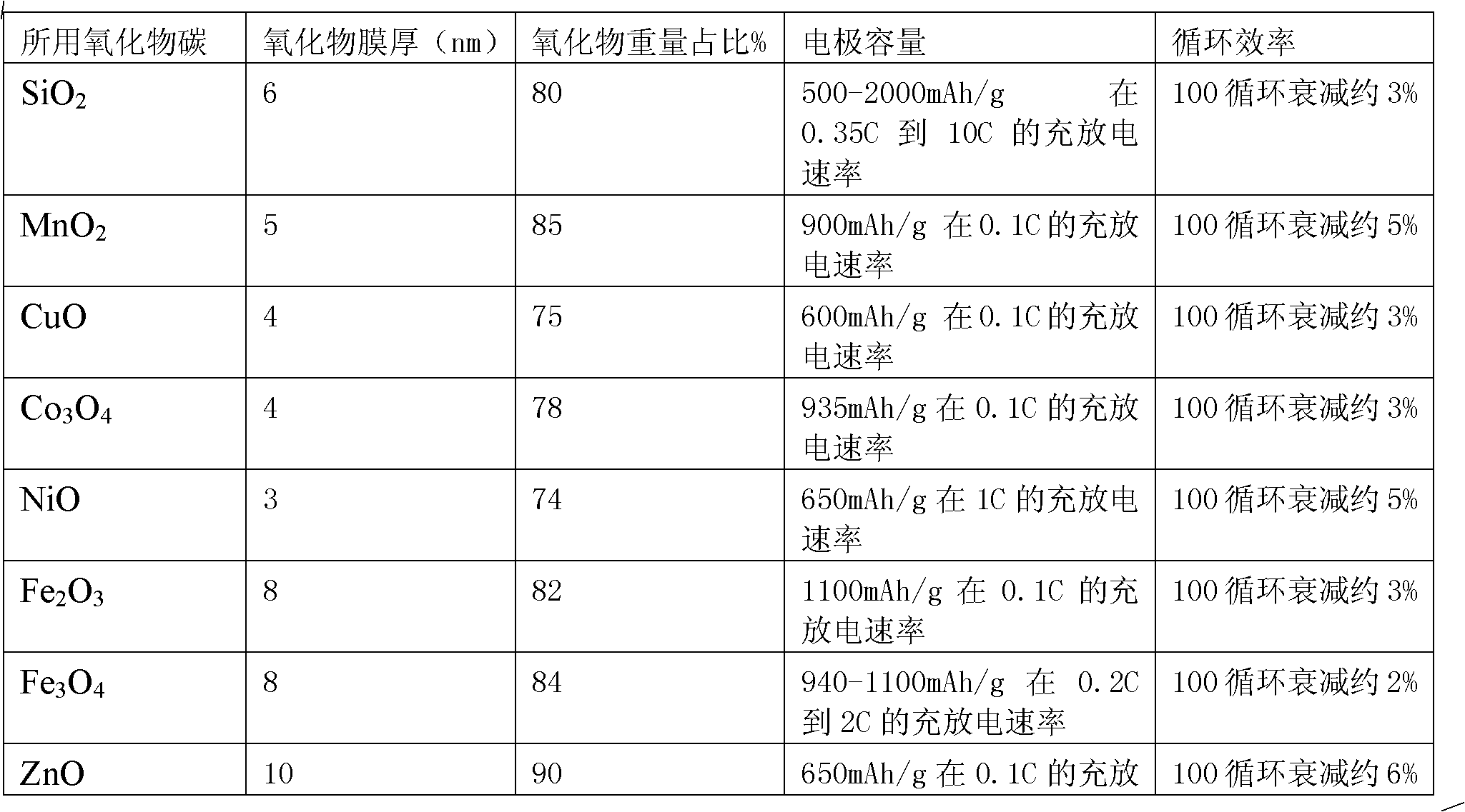 High-specific-area carbon/metallic oxide composite electrode material of lithium battery, electrode and preparation methods for high-specific-area carbon/metallic oxide composite electrode material and electrode