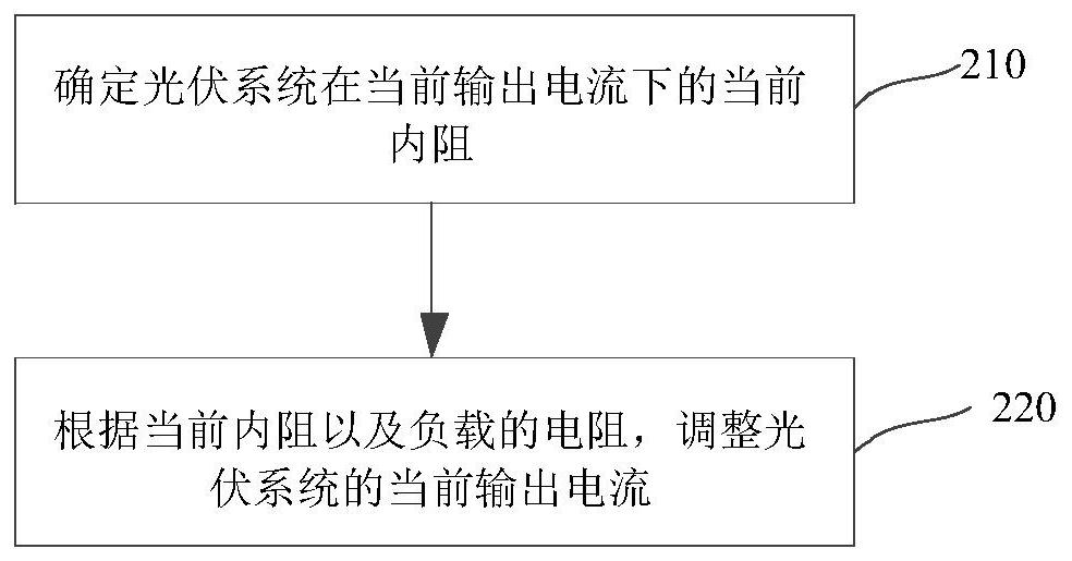 Photovoltaic power generation control method, device and system