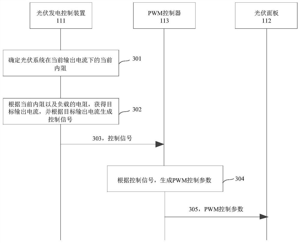 Photovoltaic power generation control method, device and system