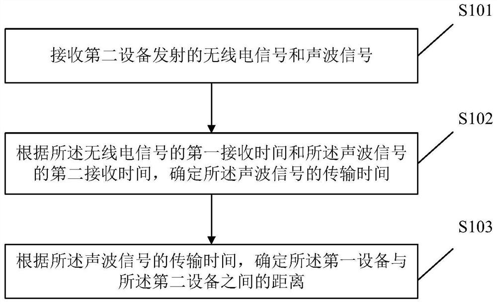 Ranging method and device, terminal and storage medium