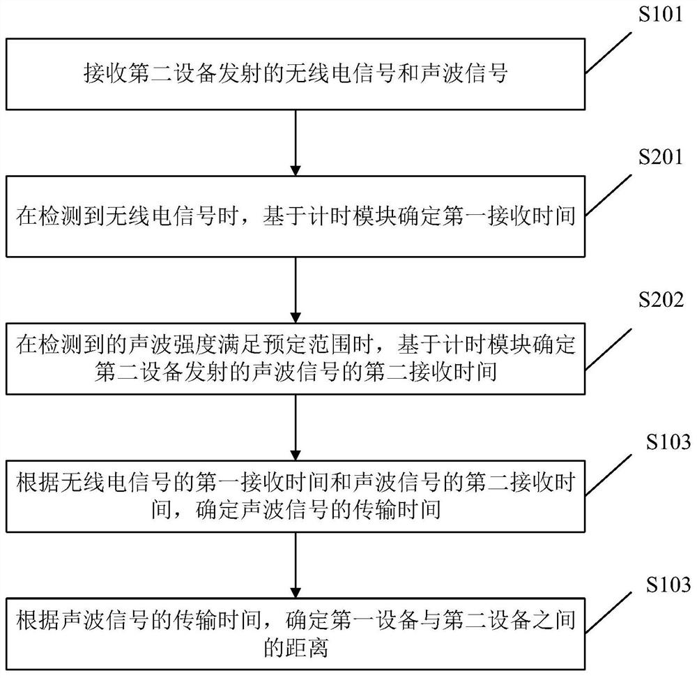 Ranging method and device, terminal and storage medium