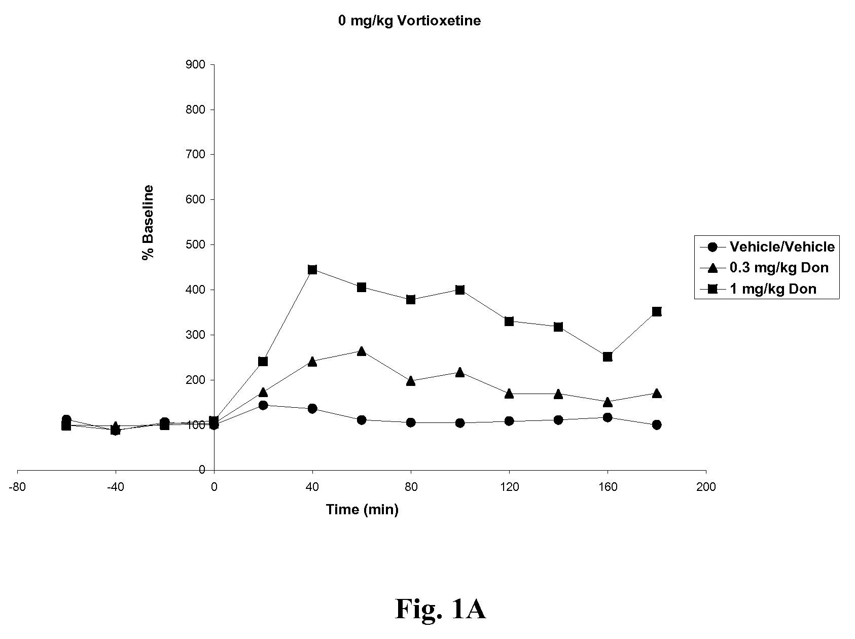 Compositions comprising vortioxetine and donepezil