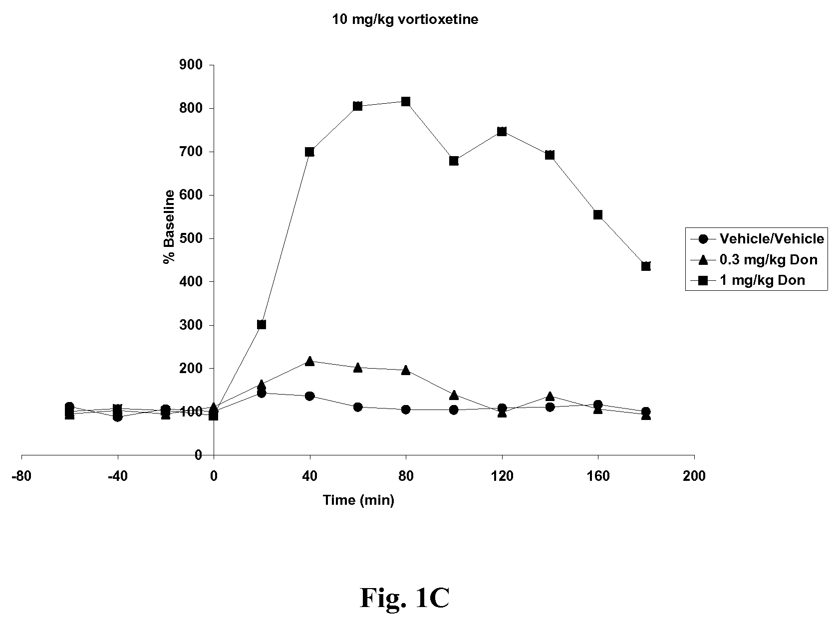 Compositions comprising vortioxetine and donepezil