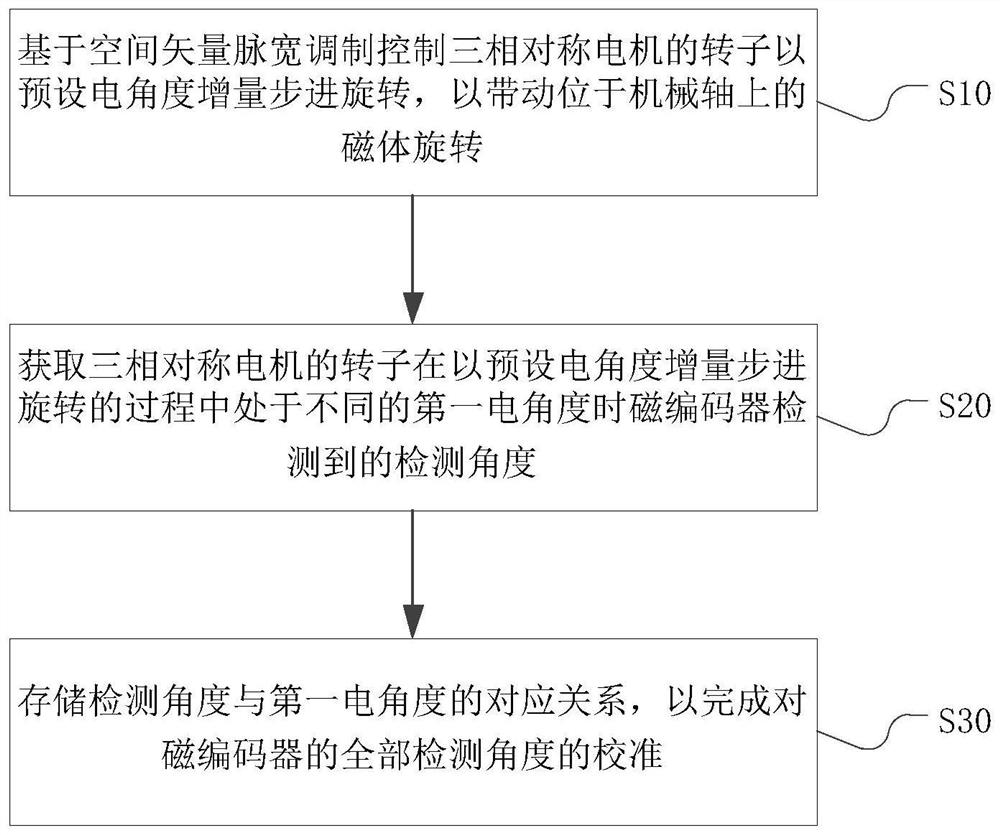 Magnetic encoder and its calibration method and calibration device, motor and unmanned aerial vehicle