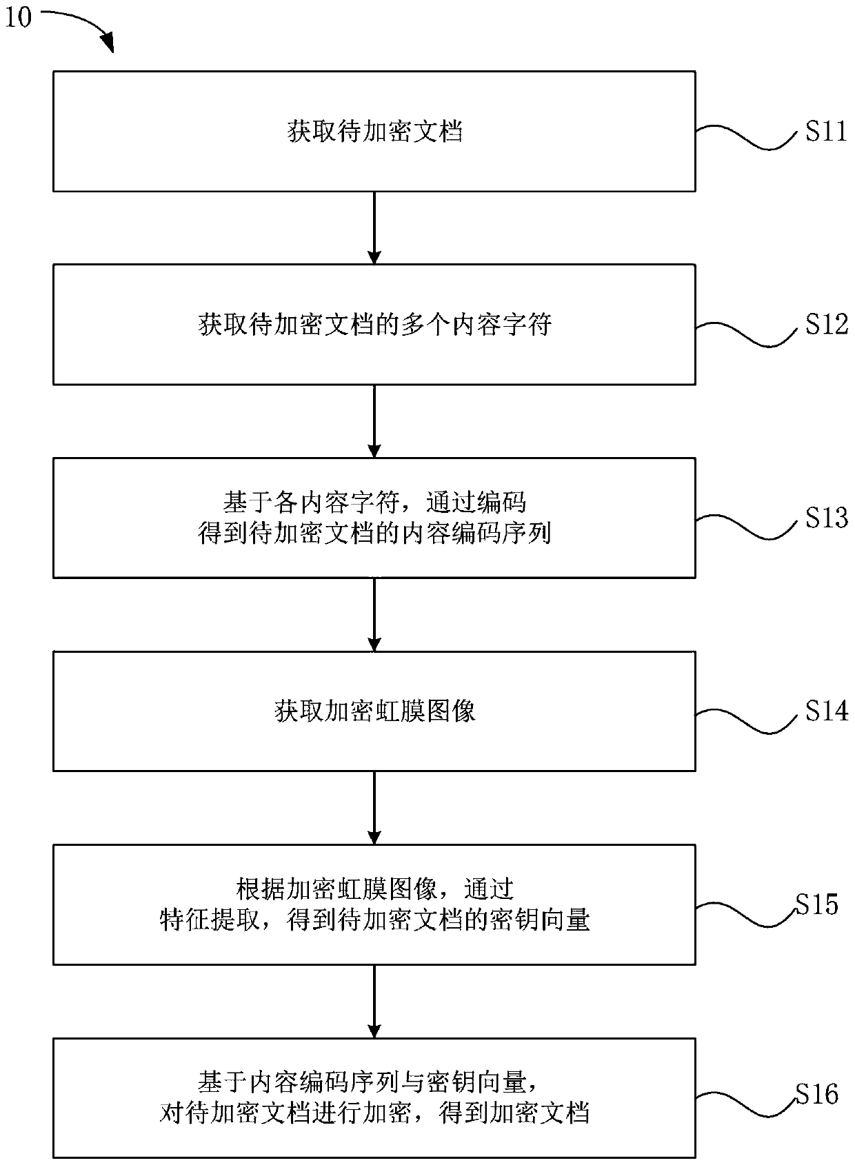 Document encryption method and device, document decryption method and device, electronic equipment and medium