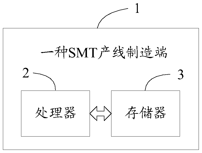 An SMT production line management method and a manufacturing end