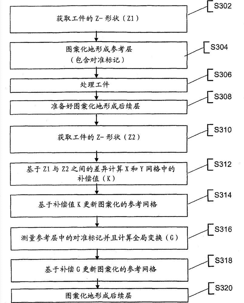 Method and apparatus for overlay compensation between subsequently patterned layers on workpiece