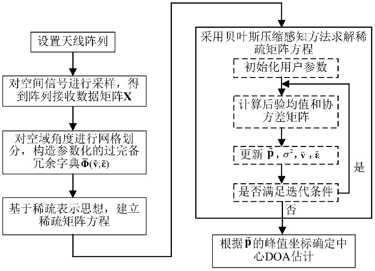 A Direction of Arrival Estimation Method for Centers of Distributed Sources Based on Bayesian Compressive Sensing