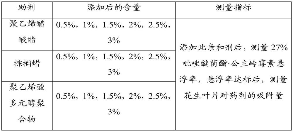 A kind of fungicide composition for preventing and treating peanut leaf spot and its application and fungicide