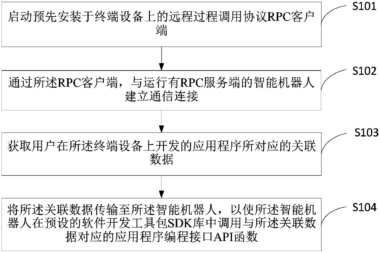 Application development method and device of intelligent robot, terminal equipment and medium