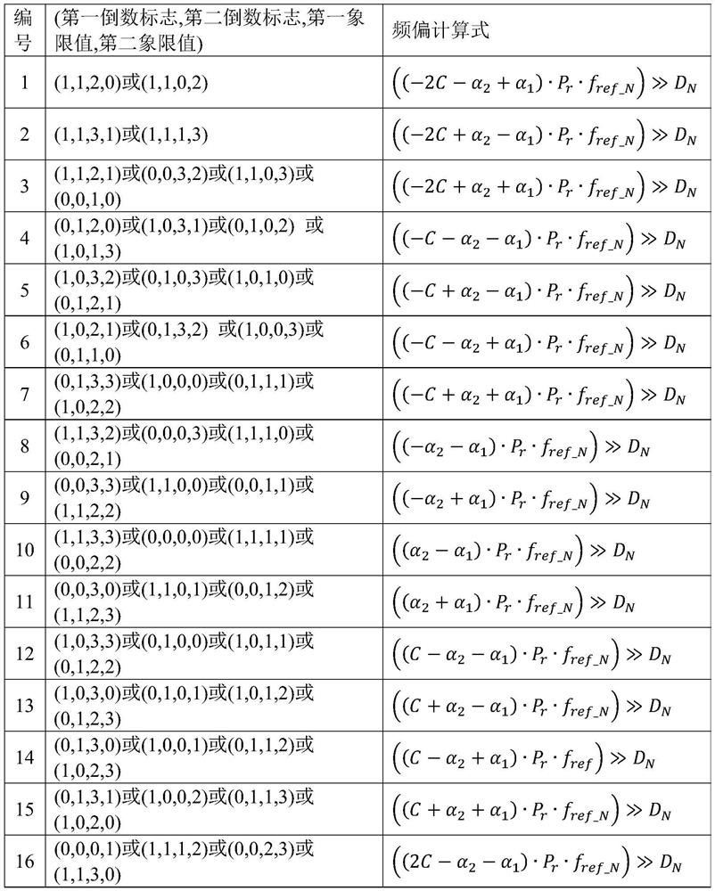 Fast fixed-point frequency offset measurement method