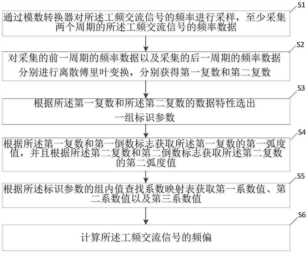 Fast fixed-point frequency offset measurement method