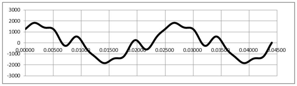 Fast fixed-point frequency offset measurement method