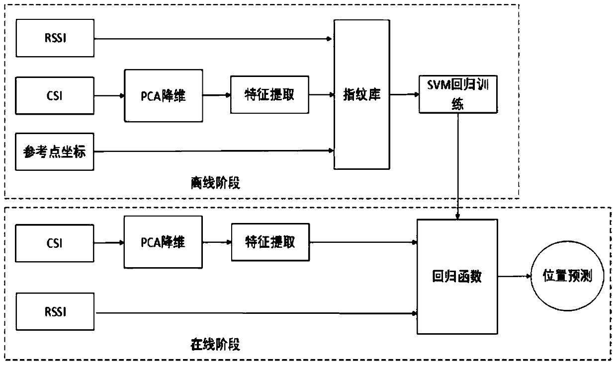 Indoor positioning method based on channel state information and received signal strength