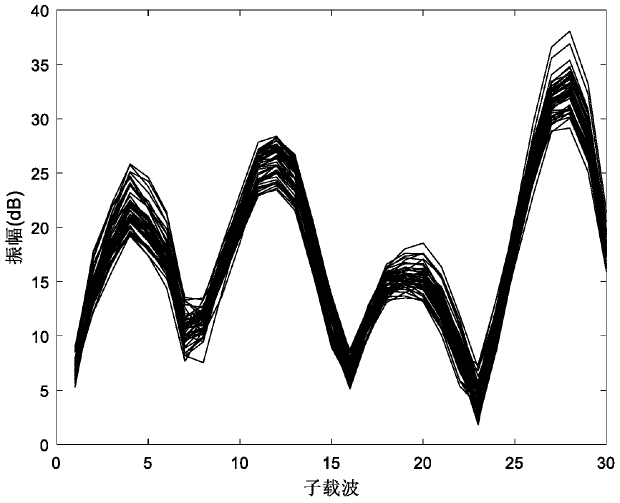 Indoor positioning method based on channel state information and received signal strength