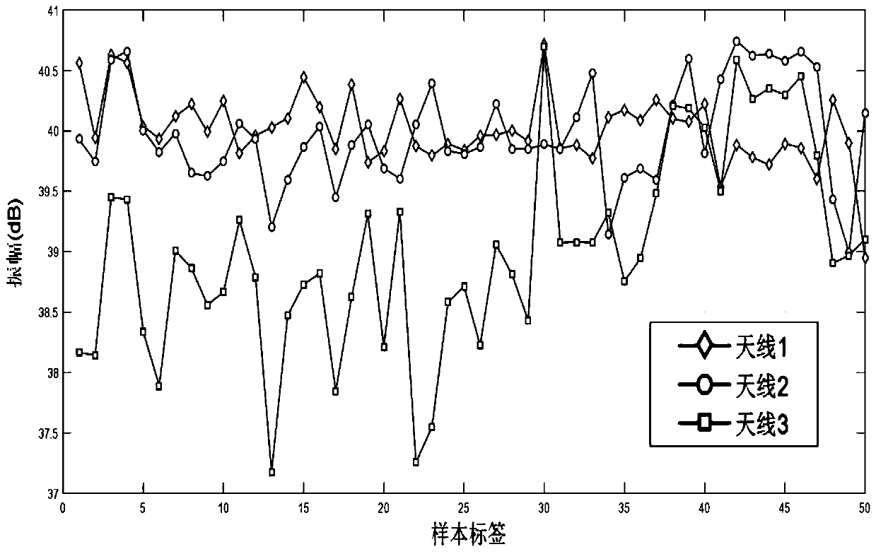 Indoor positioning method based on channel state information and received signal strength