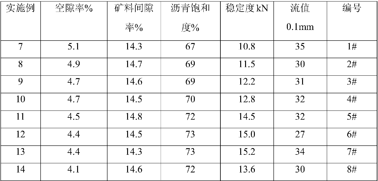 A kind of asphalt mixture adopting direct-throwing high-adhesion modifier and its preparation method