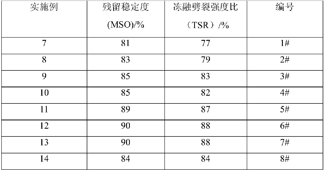 A kind of asphalt mixture adopting direct-throwing high-adhesion modifier and its preparation method