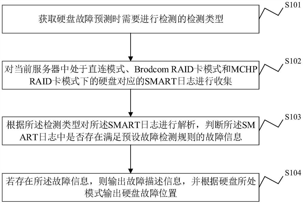 Hard disk fault prediction method and system, electronic equipment and storage medium