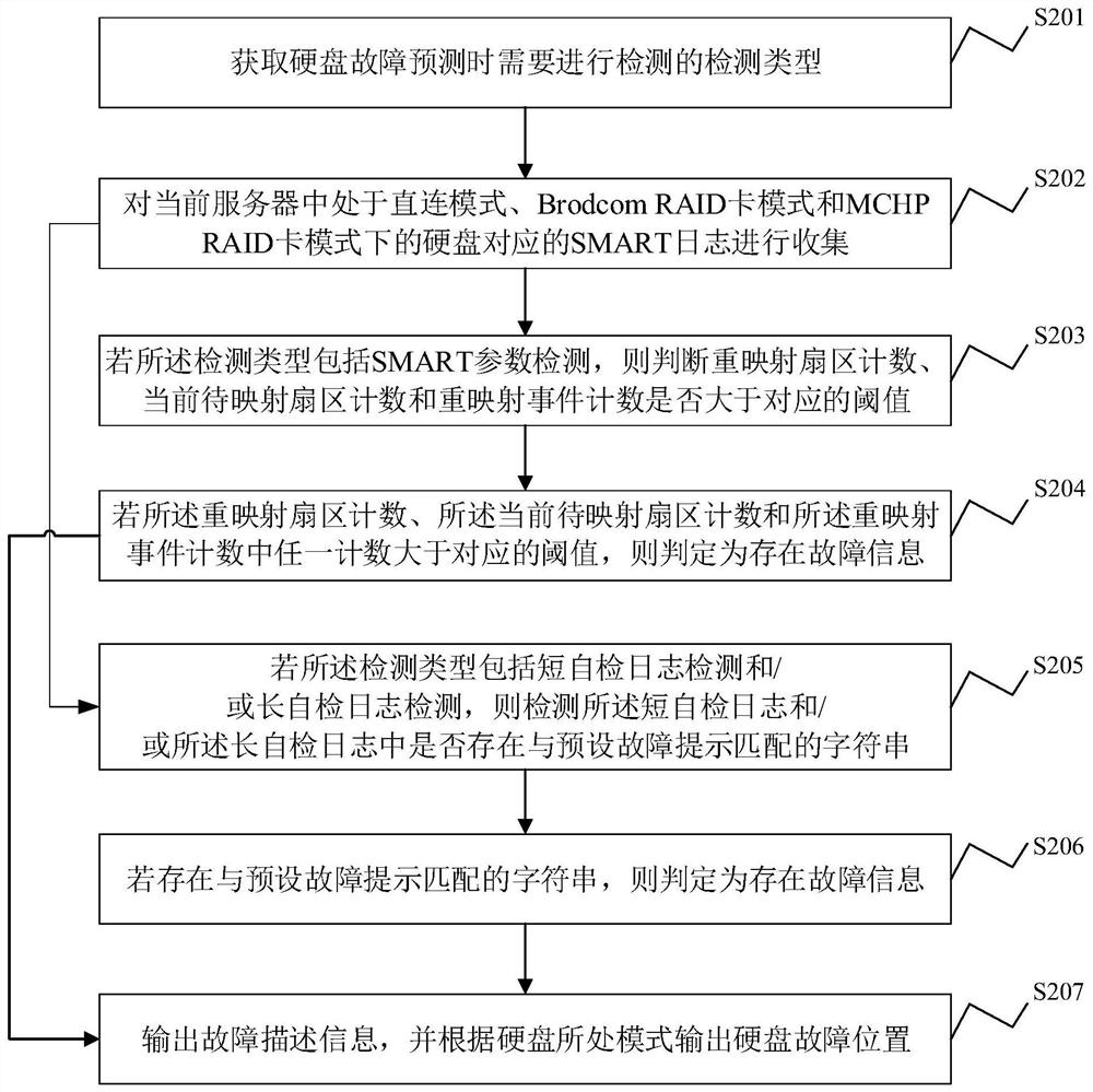 Hard disk fault prediction method and system, electronic equipment and storage medium