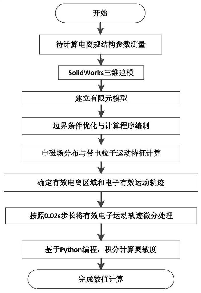 Ionization gauge sensitivity numerical calculation method based on electron trajectory integration method