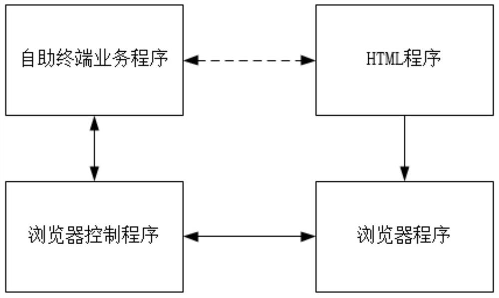 HTML program integration method suitable for self-service terminal equipment