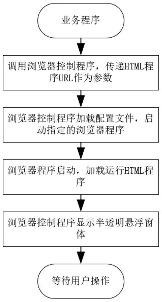 HTML program integration method suitable for self-service terminal equipment