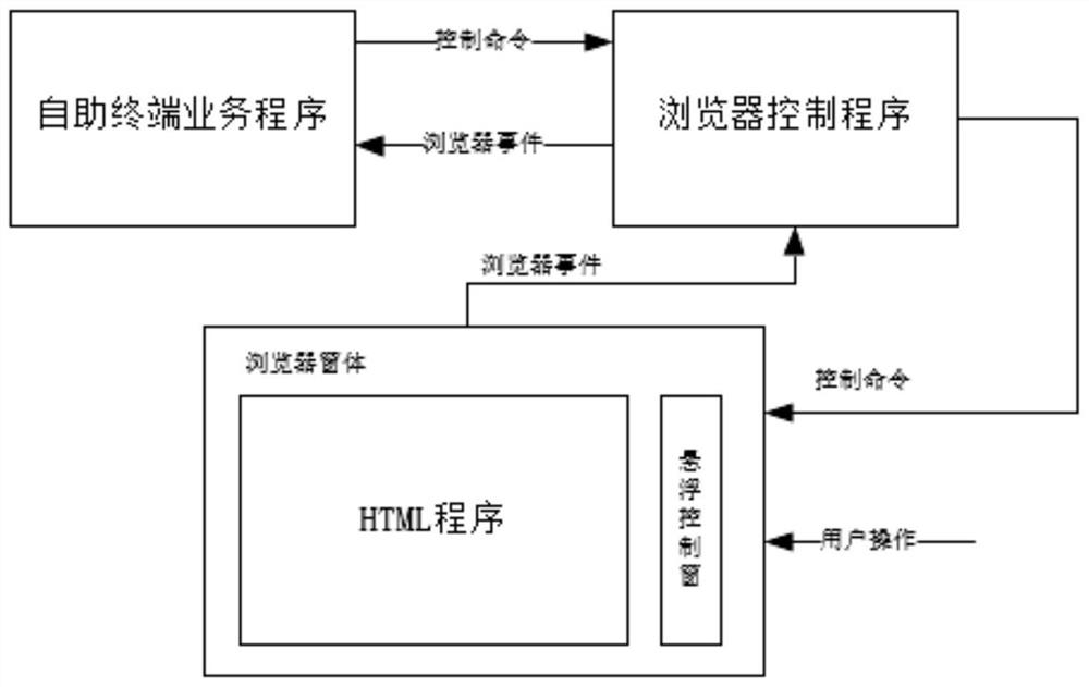 HTML program integration method suitable for self-service terminal equipment