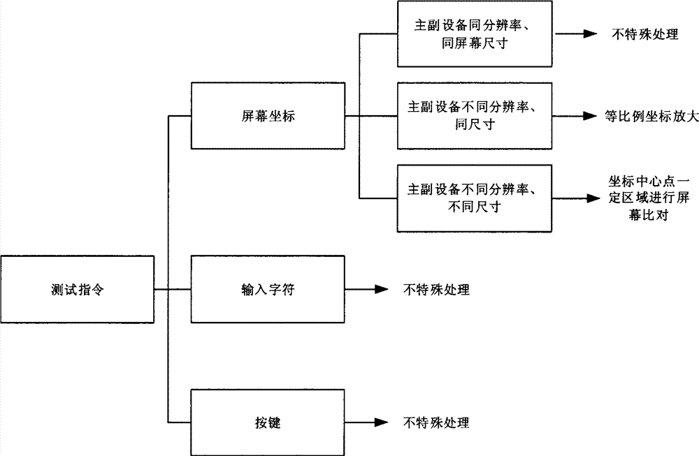 Method for testing mobile application in batch and equipment used in method