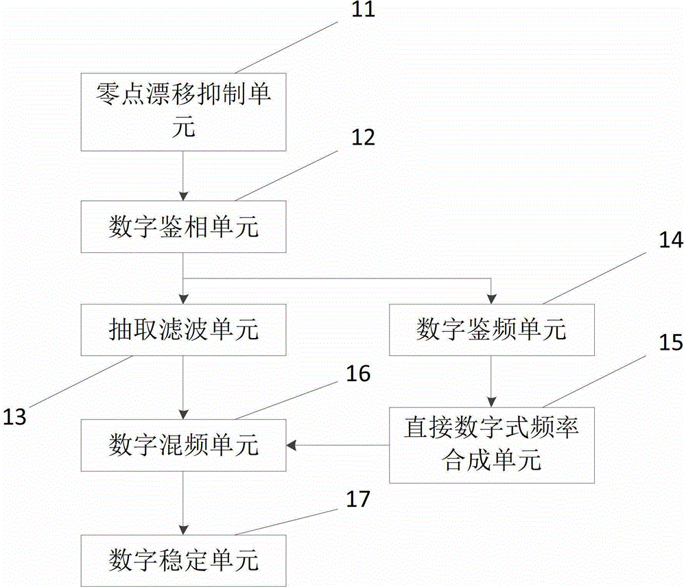 Radar receiving digital coherent processing system