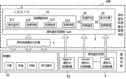 Cloud application integrated management platform and method supporting service fusion