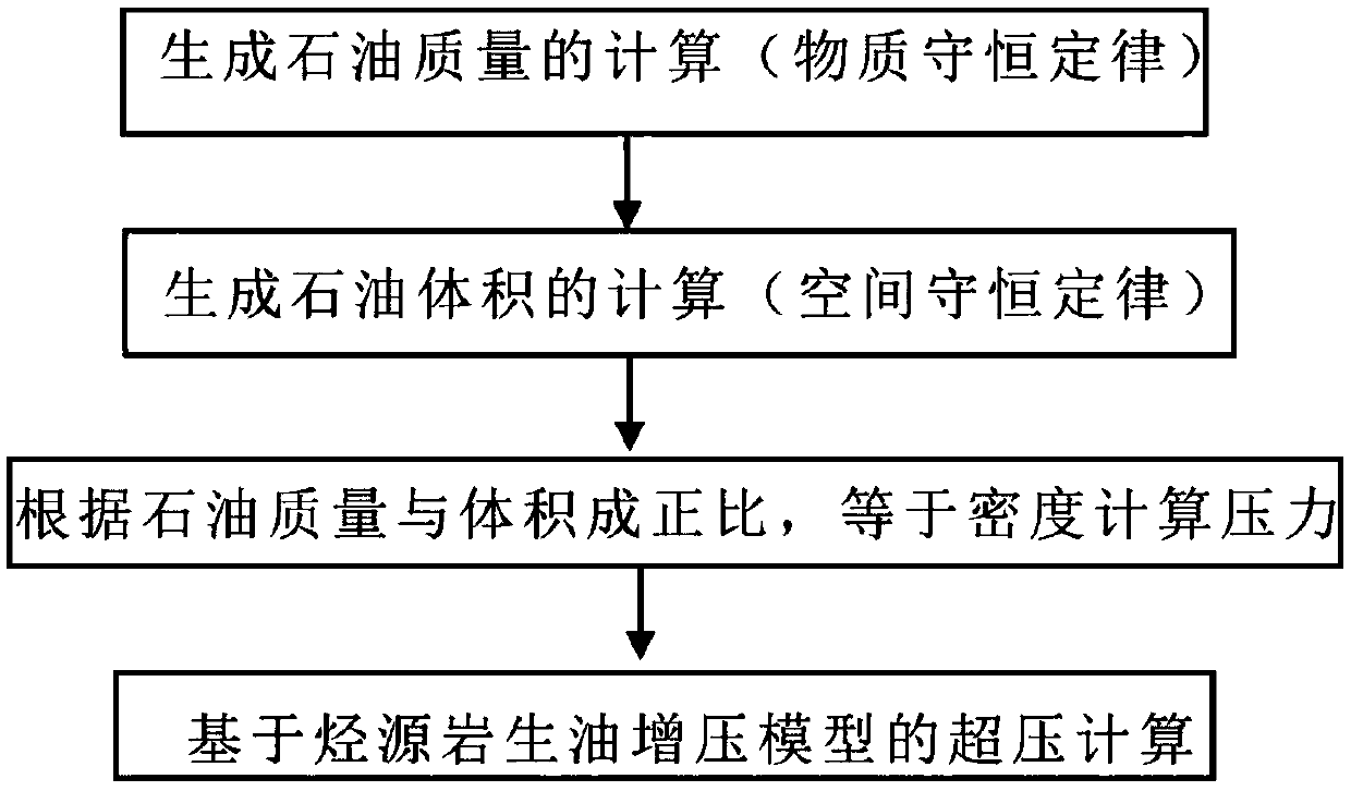 A method for calculating the overpressure of hydrocarbon source rocks based on the pressurization equation of oil generation