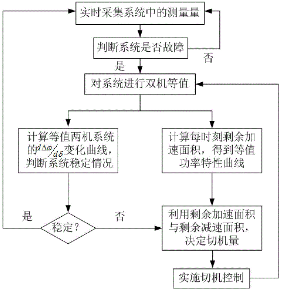 Electric power system transient state stable real-time emergency control method based on relative kinetic energy