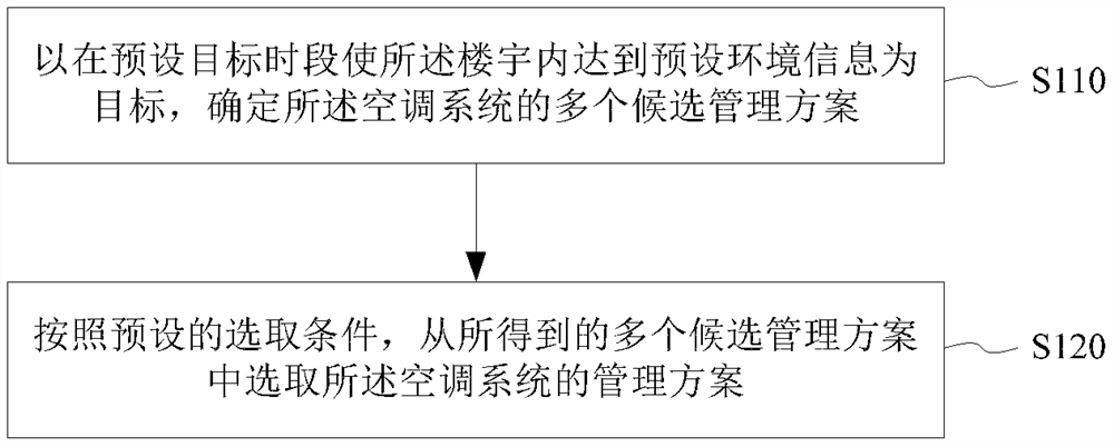 Management method, control method and system of air conditioning system, storage medium