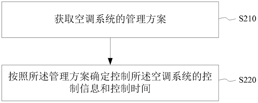 Management method, control method and system of air conditioning system, storage medium