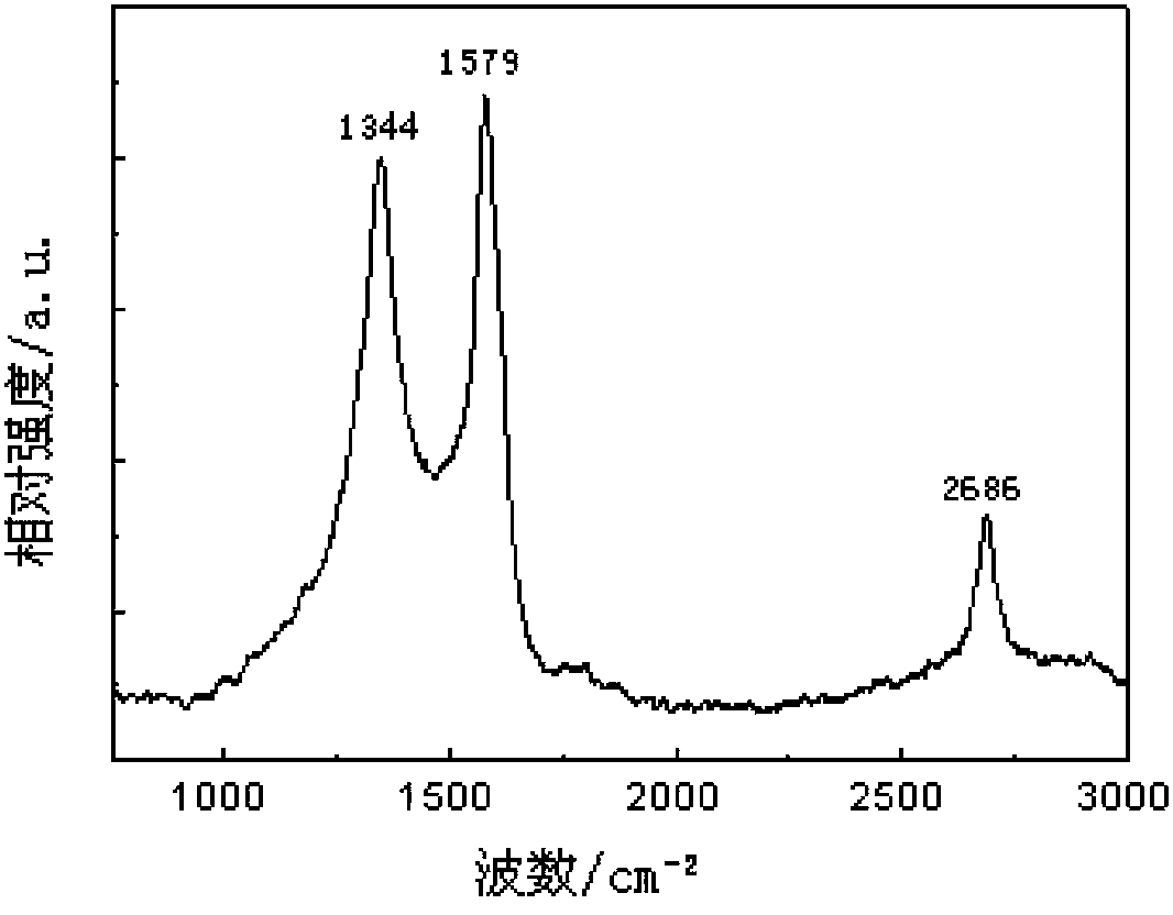 Method for preparing graphene powder by combustion synthesis