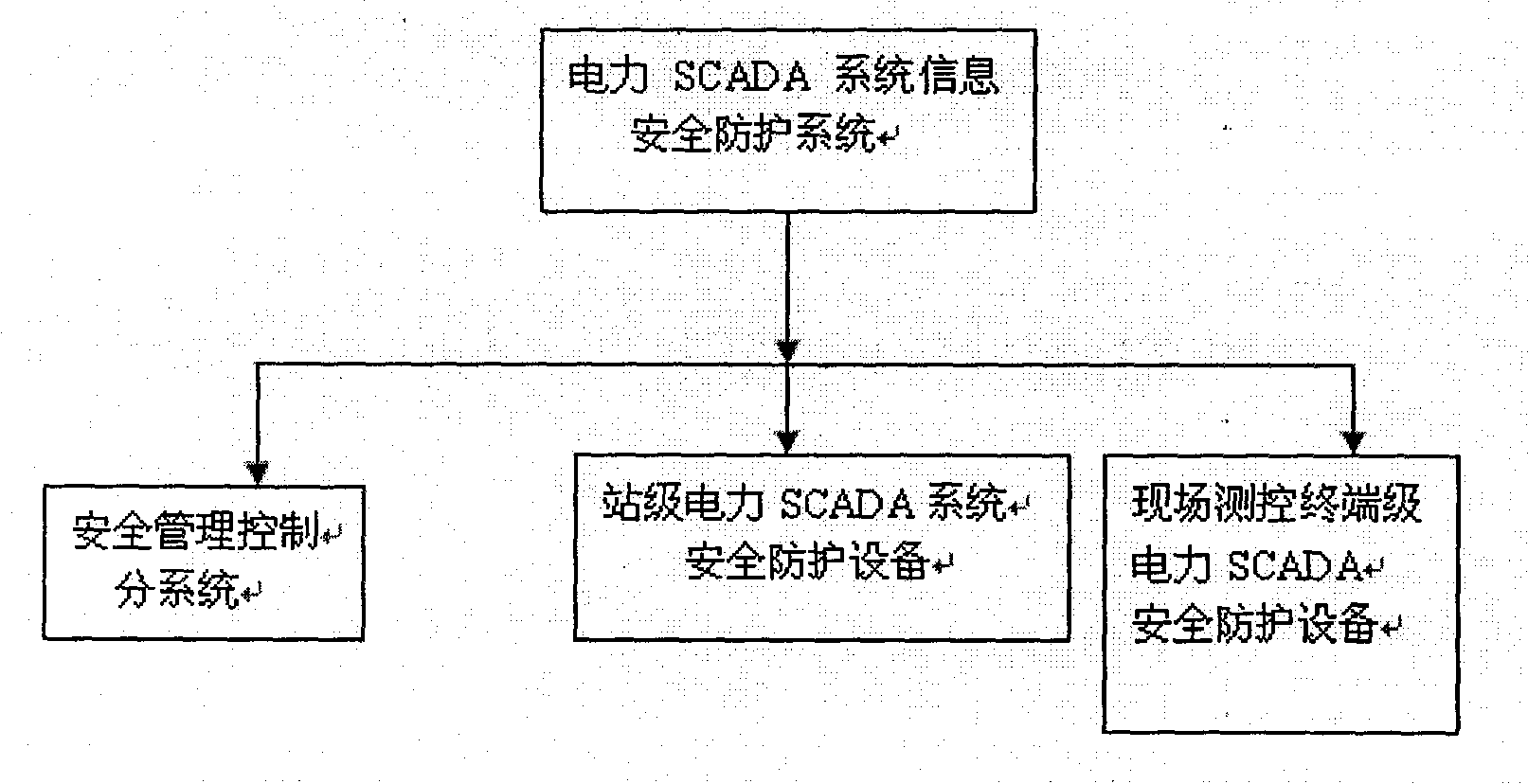 System for information safety protection of electric power supervisory control and data acquisition (SCADA) system