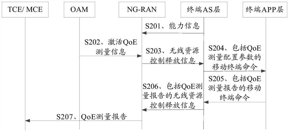 QoE (Quality of Experience) measurement method and device and storage medium