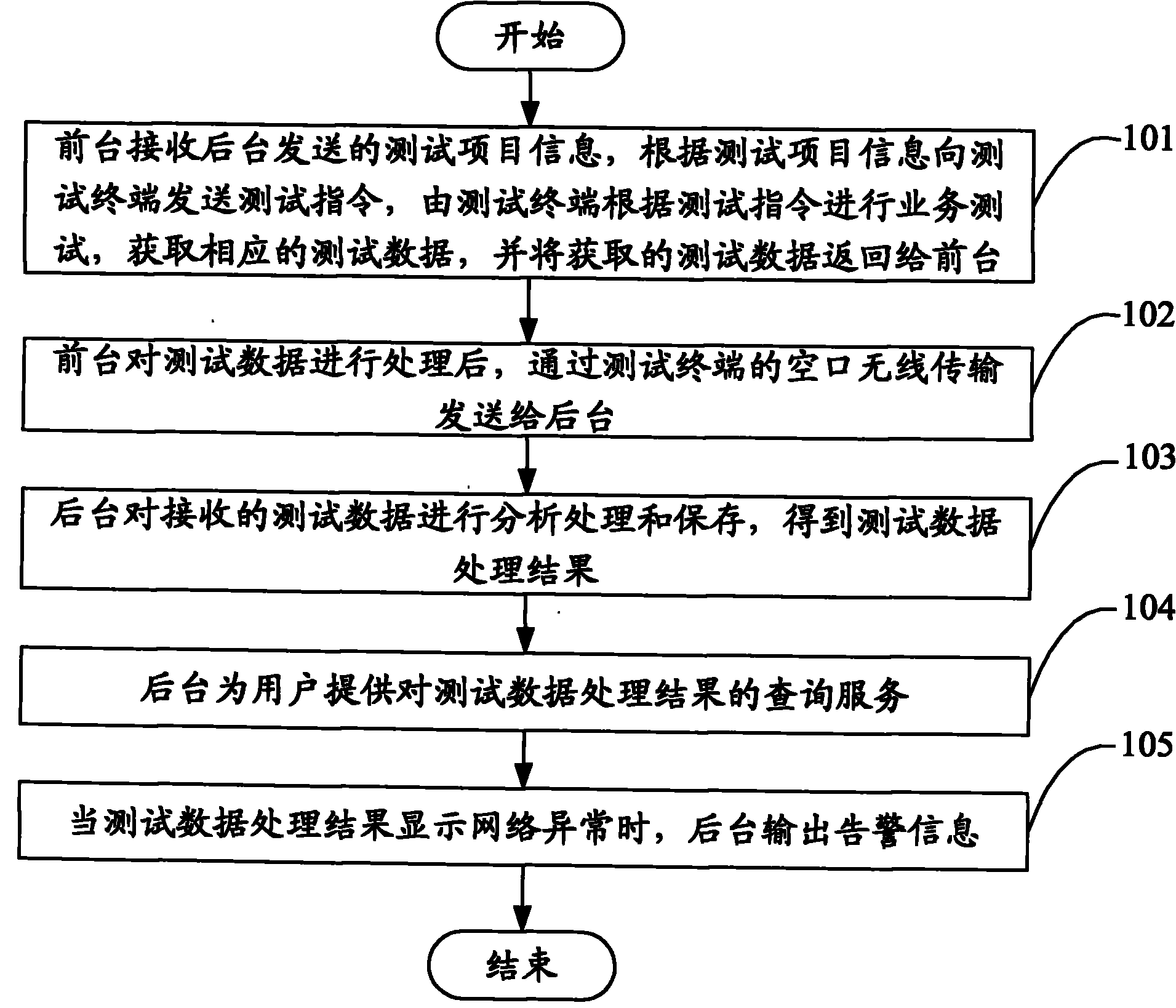 Automatic test method and system for wireless network