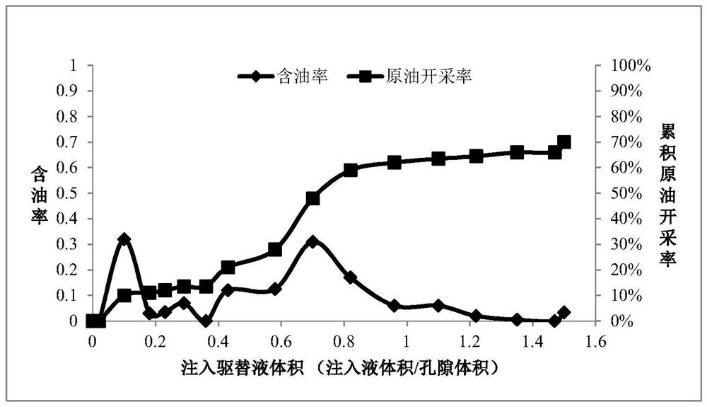 A kind of oil displacing agent and preparation method thereof