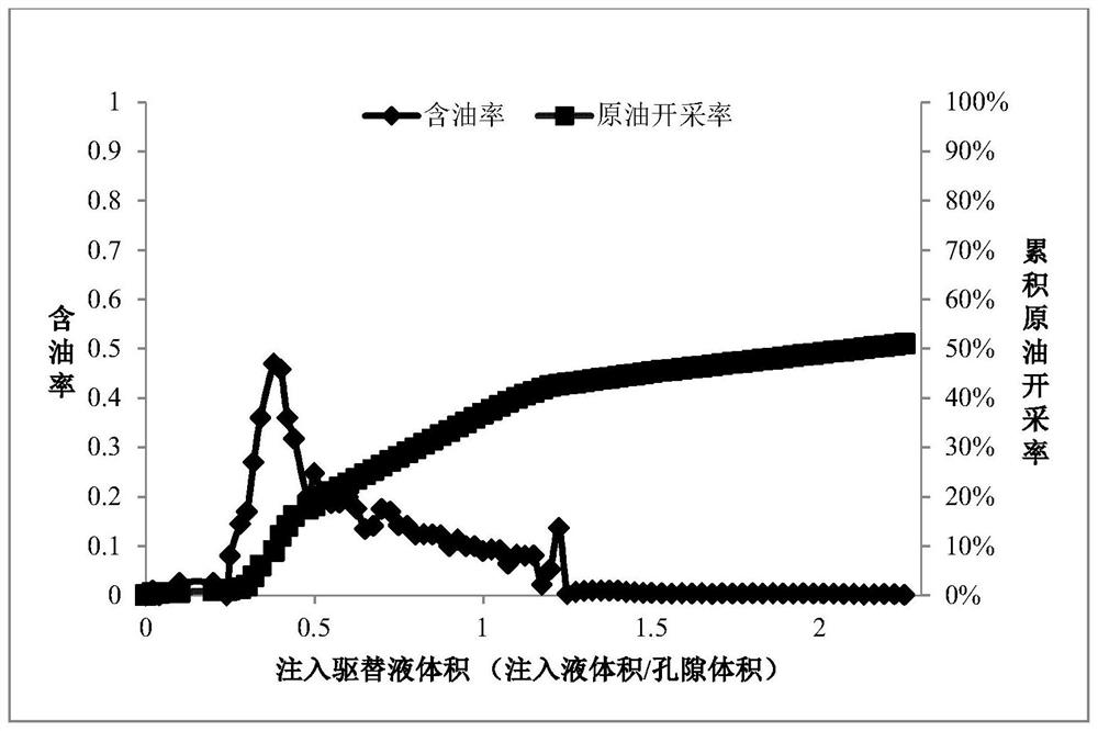 A kind of oil displacing agent and preparation method thereof