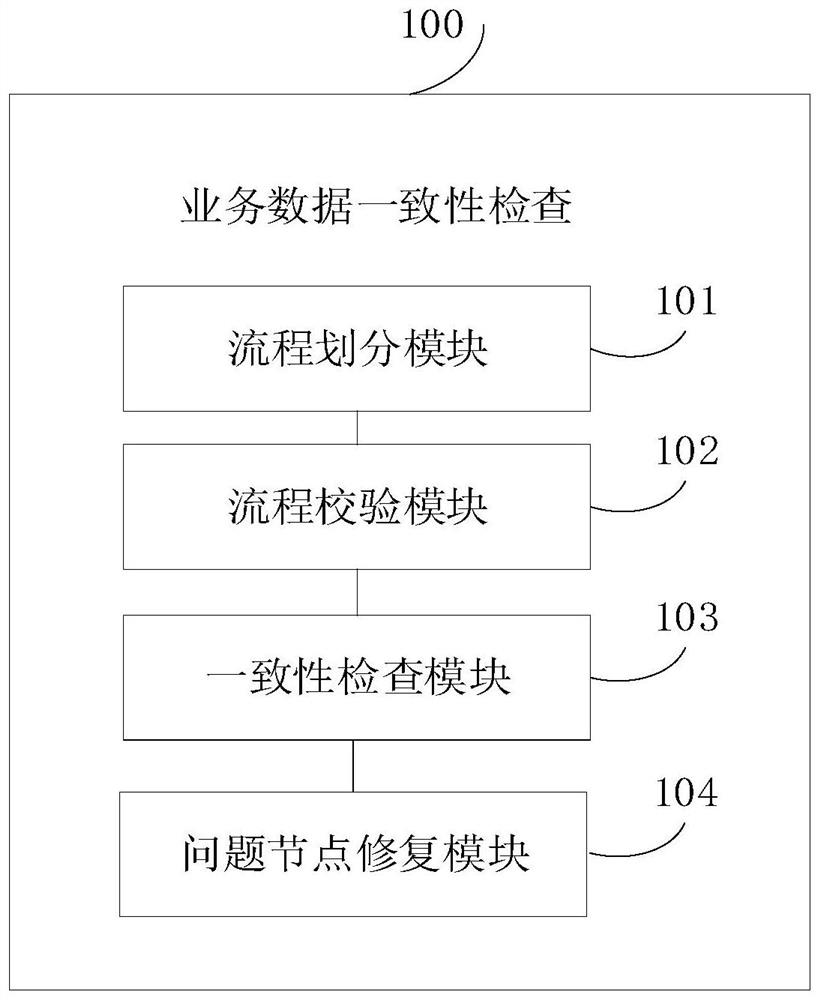 Business data consistency checking method and device, electronic equipment and medium