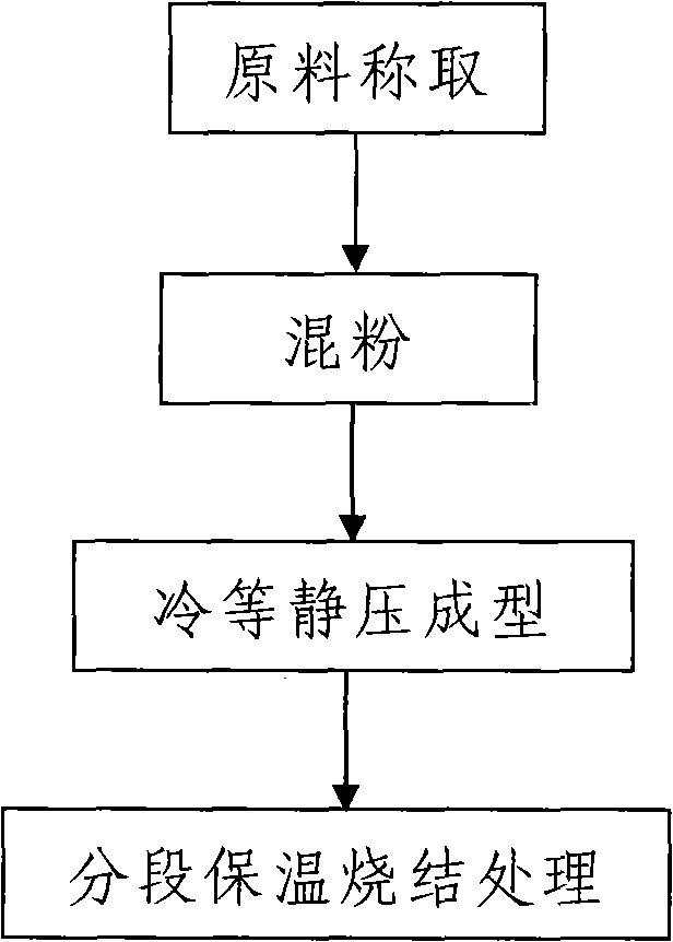 Method for preparing large powder metallurgy TZM blank with uniform carbon and oxygen distribution
