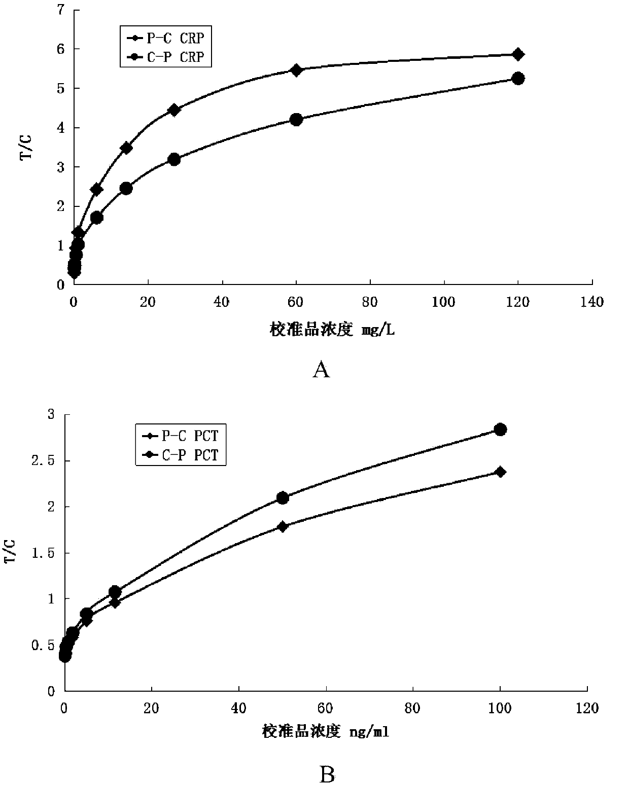 PCT (procalcitonin) and CRP quantitative joint inspection chromatography test strip and preparation method thereof